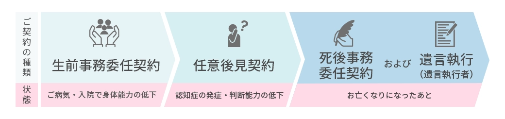 生前事務委任契約：ご病気・入院で身体能力の低下　任意後見契約：認知症の発症、判断能力の低下　死後事務委任契約および遺言執行（遺言執行者）：お亡くなりになったあと（PC用）