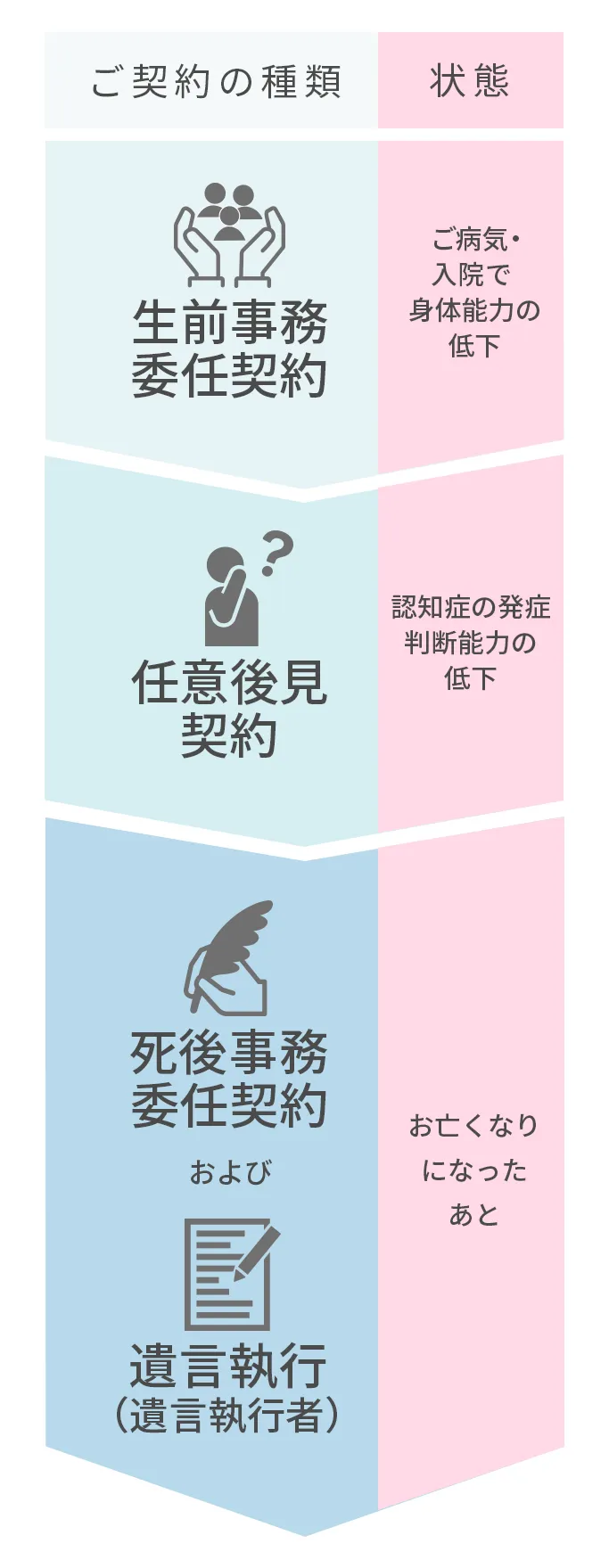 生前事務委任契約：ご病気・入院で身体能力の低下　任意後見契約：認知症の発症、判断能力の低下　死後事務委任契約および遺言執行（遺言執行者）：お亡くなりになったあと（スマホ用）
